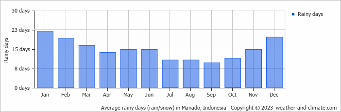 Average monthly rainy days in Manado, Indonesia