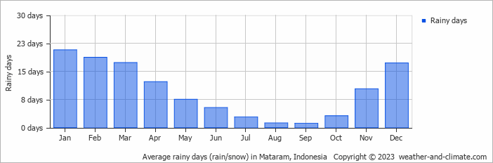 Average rainy days (rain/snow) in Mataram, Indonesia   Copyright © 2022  weather-and-climate.com  
