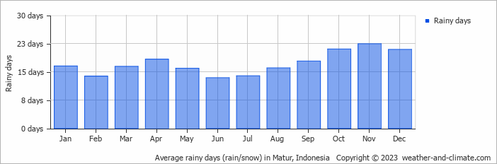 Average rainy days (rain/snow) in Matur, Indonesia   Copyright © 2023  weather-and-climate.com  