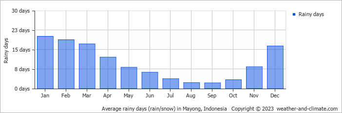 Average monthly rainy days in Mayong, Indonesia