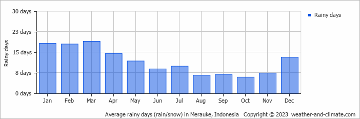 Average monthly rainy days in Merauke, Indonesia