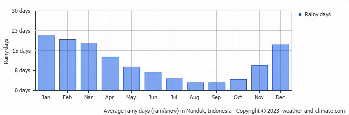 Average monthly rainy days in Munduk, Indonesia