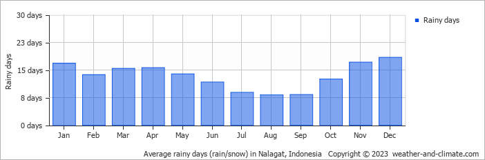 Average monthly rainy days in Nalagat, Indonesia