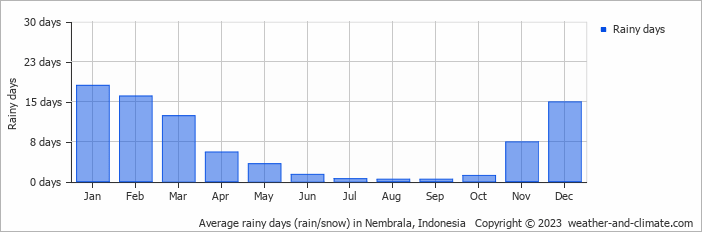 Average monthly rainy days in Nembrala, Indonesia