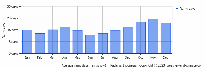 Average rainy days (rain/snow) in Padang, Indonesia   Copyright © 2022  weather-and-climate.com  