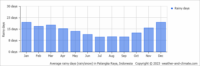 Average monthly rainy days in Palangka Raya, Indonesia