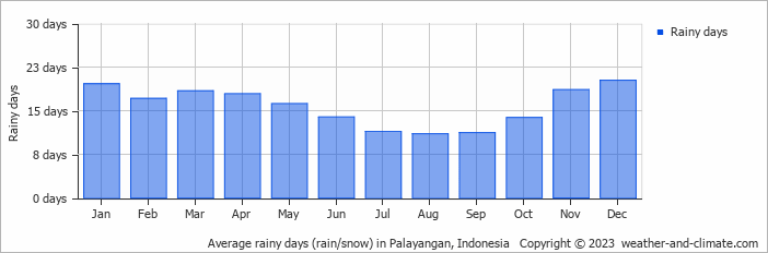 Average monthly rainy days in Palayangan, Indonesia