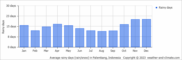 Average monthly rainy days in Palembang, Indonesia