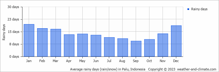 Average monthly rainy days in Palu, 