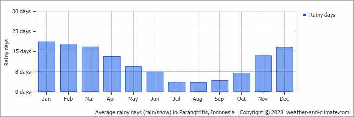 Average rainy days (rain/snow) in Surakarta, Indonesia   Copyright © 2022  weather-and-climate.com  