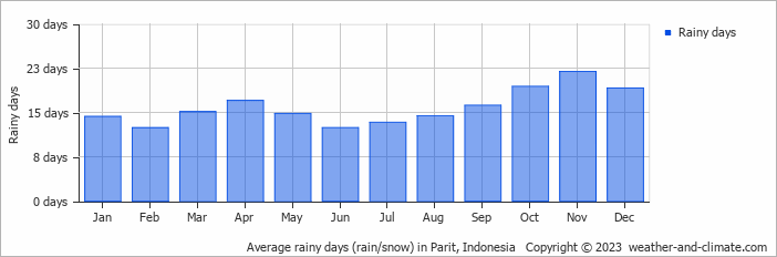 Average monthly rainy days in Parit, Indonesia
