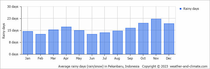 Average rainy days (rain/snow) in Pekanbaru, Indonesia   Copyright © 2023  weather-and-climate.com  