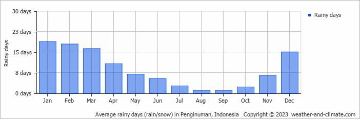 Average monthly rainy days in Penginuman, Indonesia