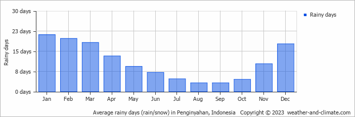 Average monthly rainy days in Penginyahan, Indonesia