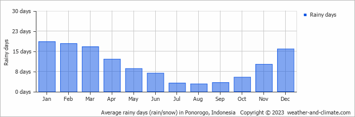 Average monthly rainy days in Ponorogo, Indonesia