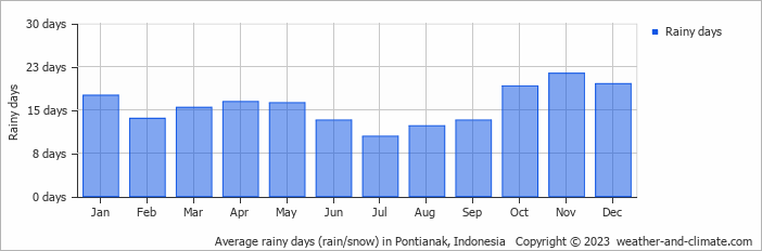 Average monthly rainy days in Pontianak, Indonesia