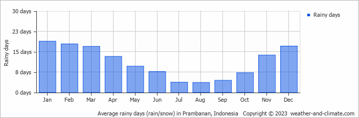 Average monthly rainy days in Prambanan, Indonesia