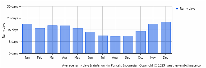 Average monthly rainy days in Puncak, Indonesia