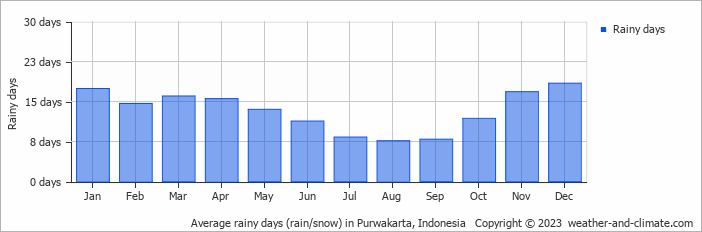 Average monthly rainy days in Purwakarta, Indonesia