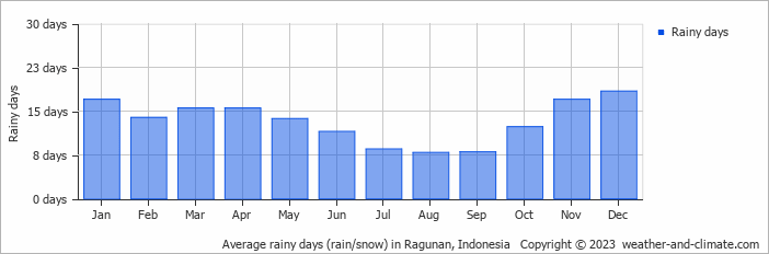 Average monthly rainy days in Ragunan, Indonesia