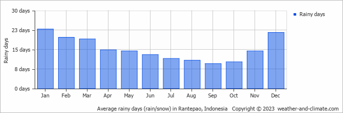 Average monthly rainy days in Rantepao, Indonesia