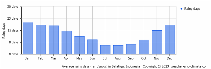 Average monthly rainy days in Salatiga, Indonesia
