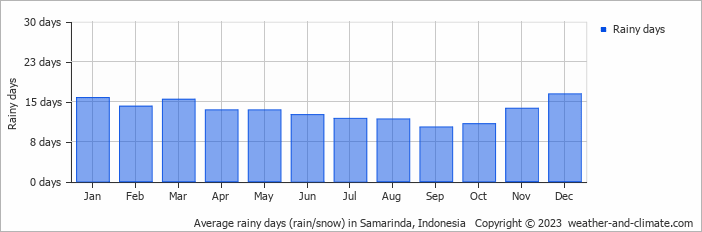 Average monthly rainy days in Samarinda, Indonesia