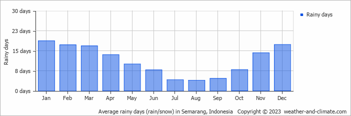 Average monthly rainy days in Semarang, Indonesia