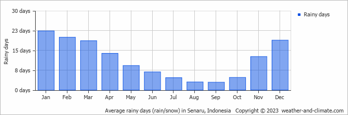 Average monthly rainy days in Senaru, Indonesia