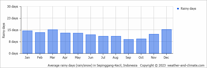 Average monthly rainy days in Sepinggang-Kecil, Indonesia