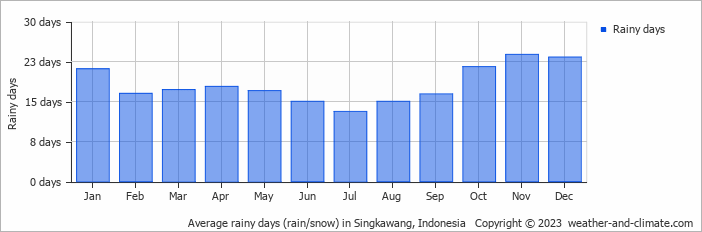 Average monthly rainy days in Singkawang, Indonesia