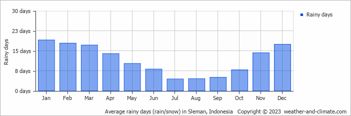 Average monthly rainy days in Sleman, Indonesia