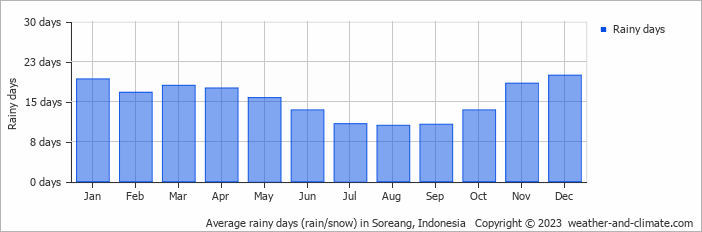 Average monthly rainy days in Soreang, Indonesia