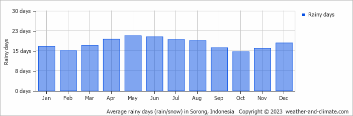 Average rainy days (rain/snow) in Sorong, Indonesia   Copyright © 2023  weather-and-climate.com  