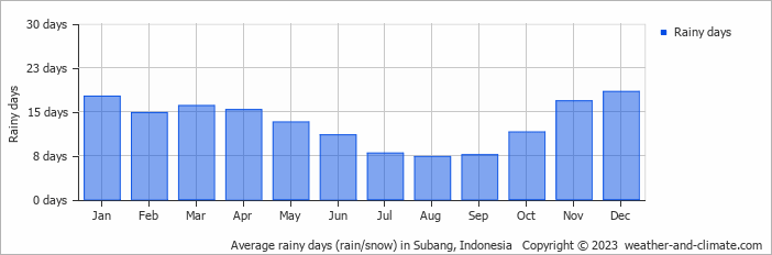 Average monthly rainy days in Subang, Indonesia