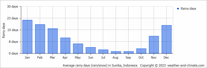 Average monthly rainy days in Sumba, Indonesia