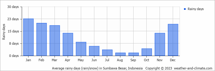 Average monthly rainy days in Sumbawa Besar, Indonesia