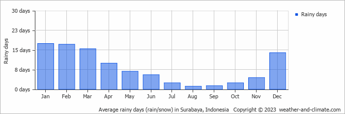 Average monthly rainy days in Surabaya, Indonesia