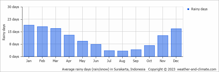 Average rainy days (rain/snow) in Surakarta, Indonesia   Copyright © 2023  weather-and-climate.com  