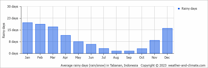 Average monthly rainy days in Tabanan, Indonesia
