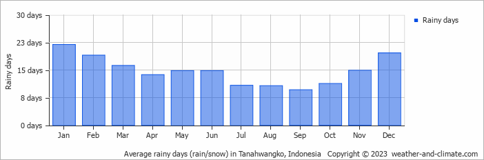 Average monthly rainy days in Tanahwangko, Indonesia