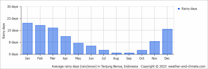 Average monthly rainy days in Tanjung Benoa, Indonesia