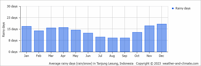 Average monthly rainy days in Tanjung Lesung, Indonesia