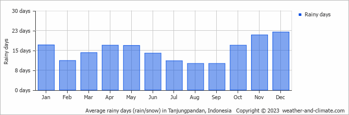 Average monthly rainy days in Tanjungpandan, Indonesia