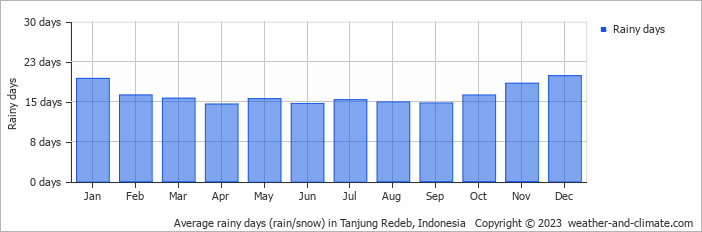 Average monthly rainy days in Tanjung Redeb, Indonesia
