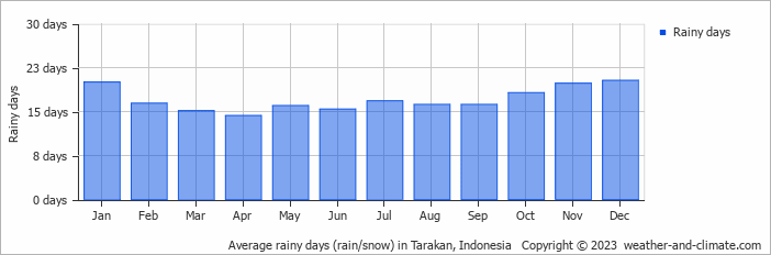Average monthly rainy days in Tarakan, 