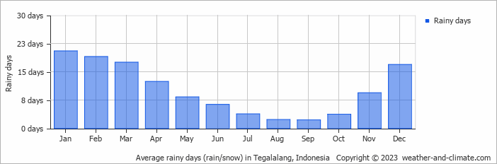 Average monthly rainy days in Tegalalang, Indonesia