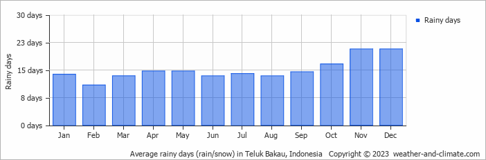 Average monthly rainy days in Teluk Bakau, Indonesia