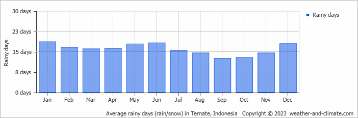 Average monthly rainy days in Ternate, Indonesia