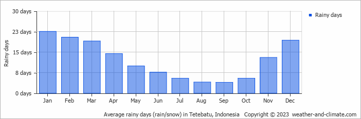 Average monthly rainy days in Tetebatu, Indonesia